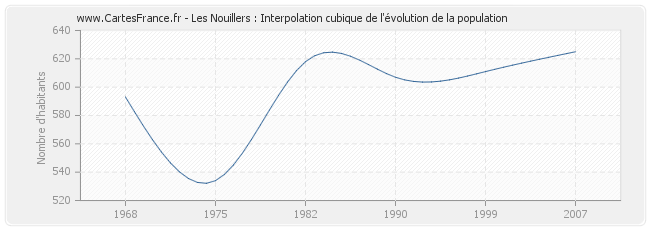 Les Nouillers : Interpolation cubique de l'évolution de la population